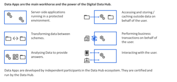 Data Apps of the Digital Data Hub
