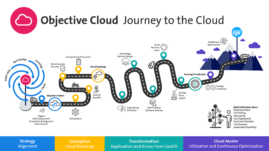 Journey to the Cloud Visualisierung