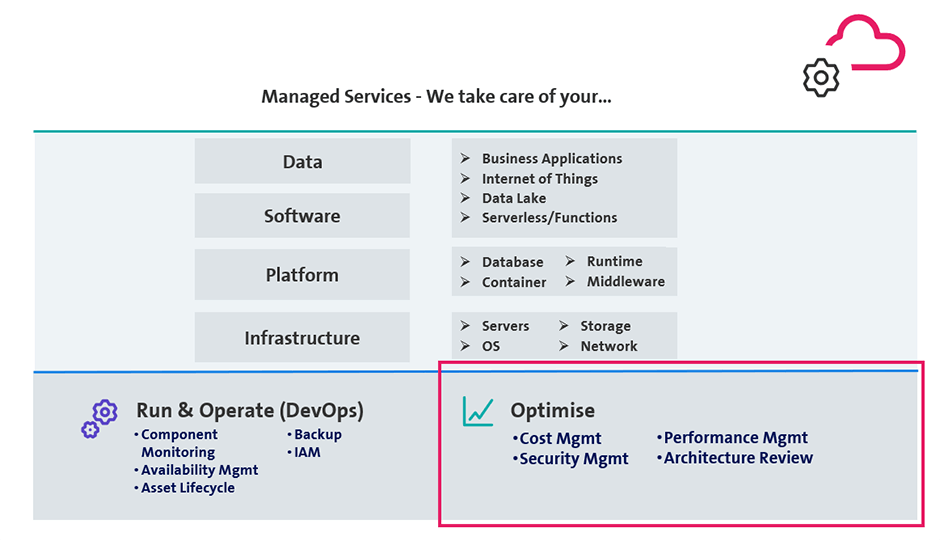 Grafic: What managed services do for you
