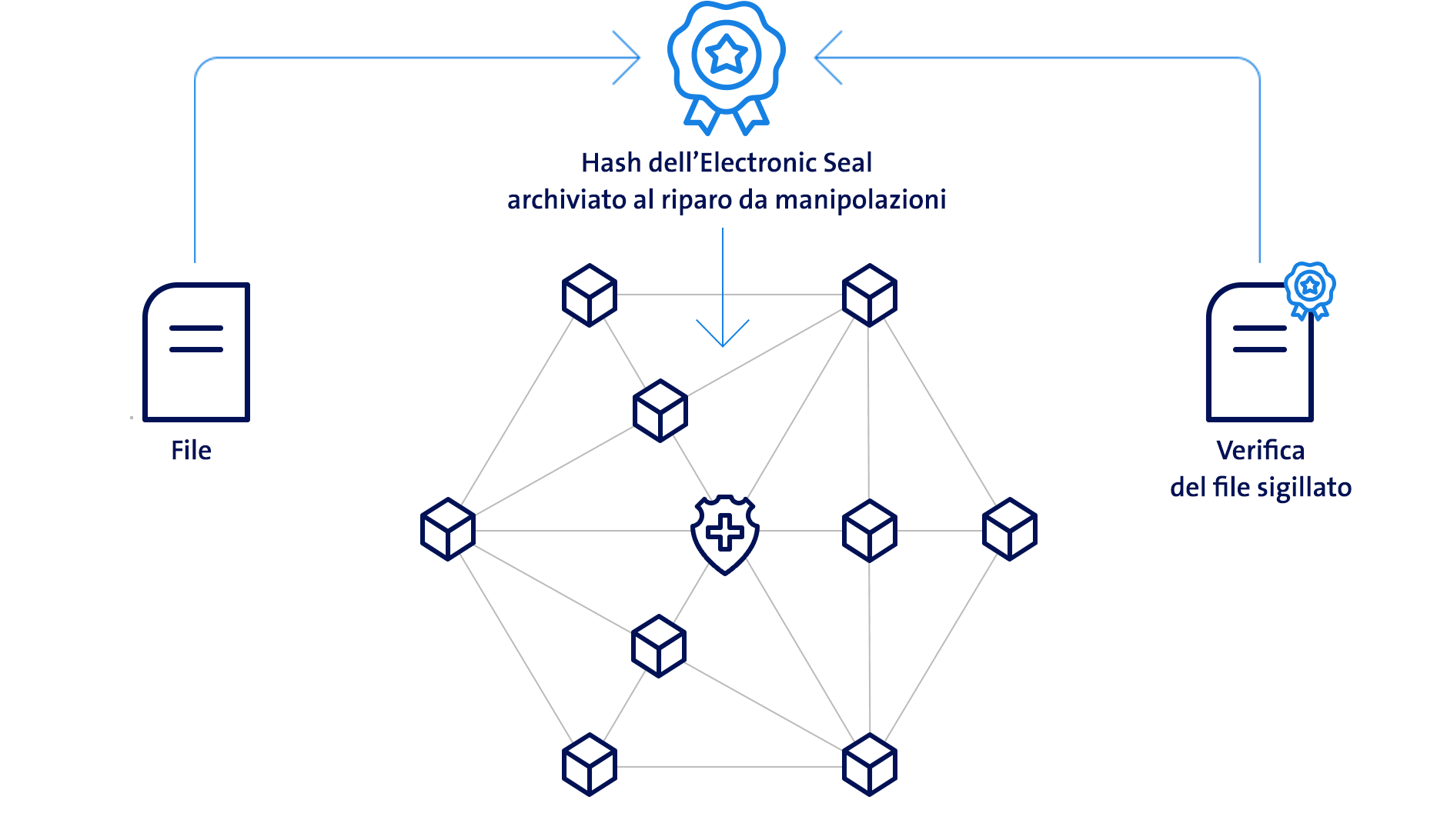 Grafico della firma blockchain Electronic Seal di Swisscom