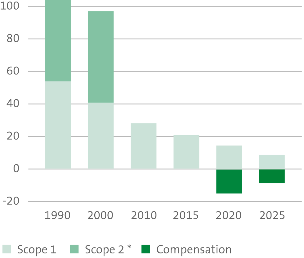 Swisscom with net zero emissions by 2025 | Swisscom