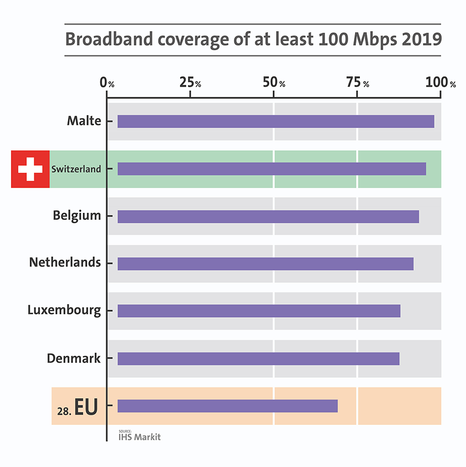 Switzerland occupies a top international position in relation to broadband coverage. However, the demand for ultra-broadband is unabated