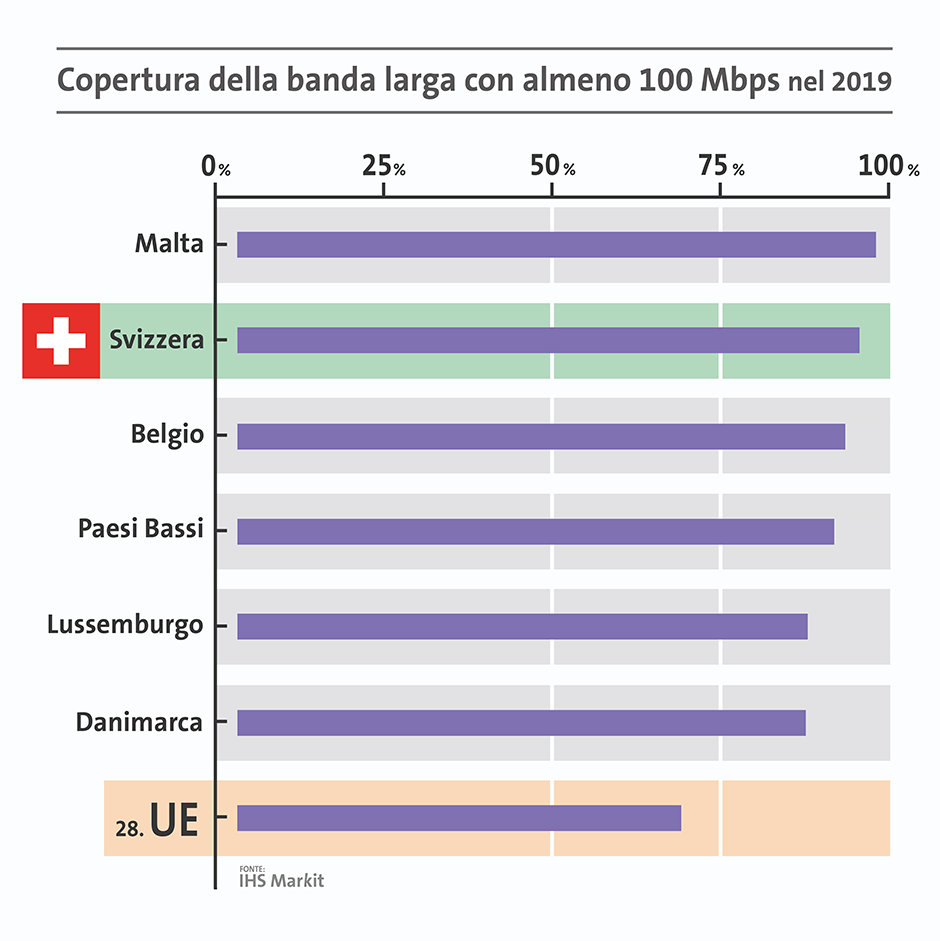 Infografica: Copertura della banda larga con almeno 100 Mbps nel 2019