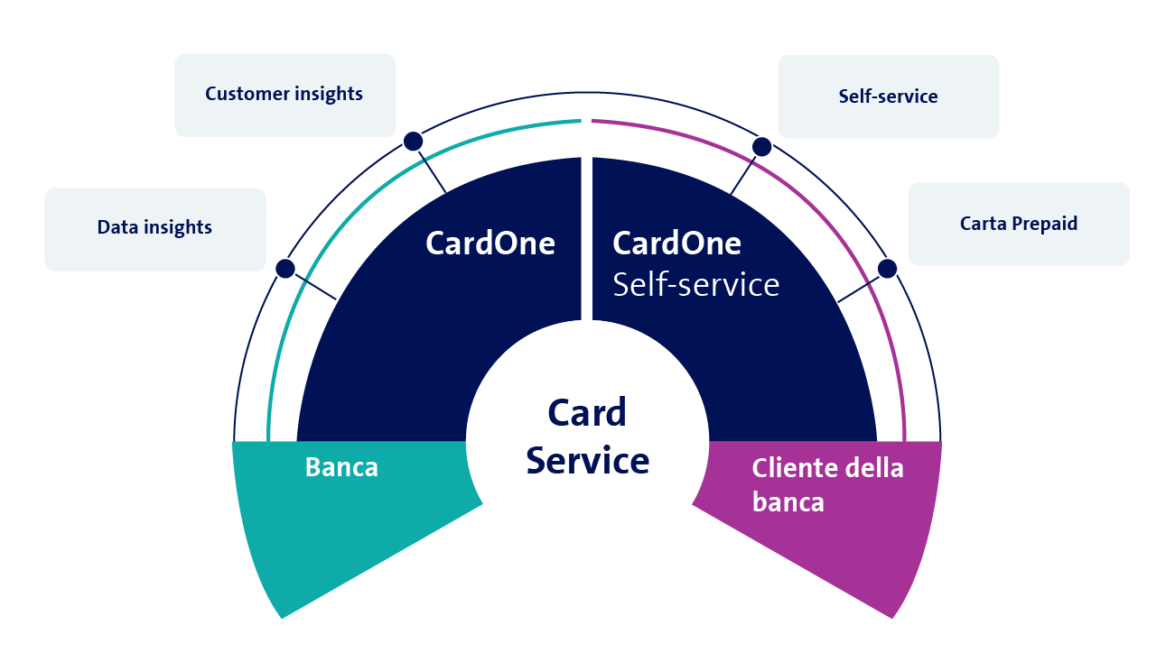Con CardOne di Swisscom automatizzate i processi di gestione delle carte e permettete ai clienti di gestire da soli le loro carte.