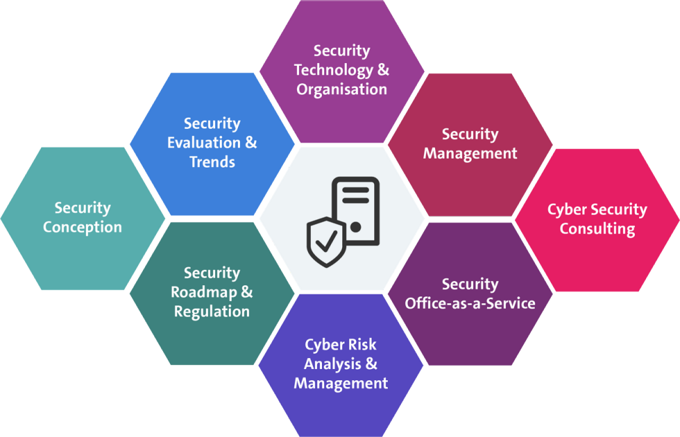 Umfassende Beratung für IT-Security deckt sämtliche Themen Ihres Unternehmens ab.