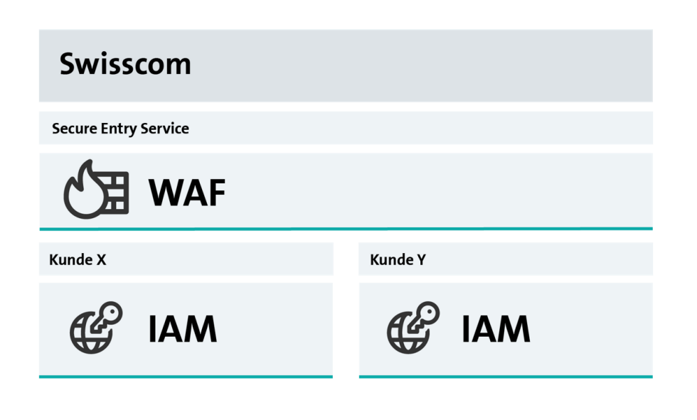  Höchste Skalierbarkeit durch standardisierte Managed Service-Lösung (SaaS) für WAF und IAM zur Verfügung.