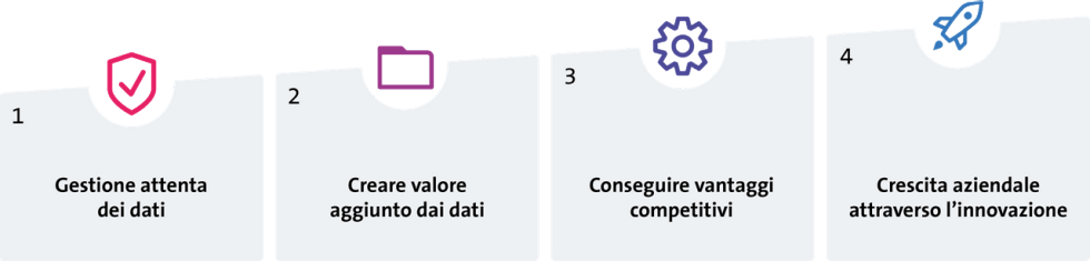 In vier Stufen zum Data-Driven Business Grafik