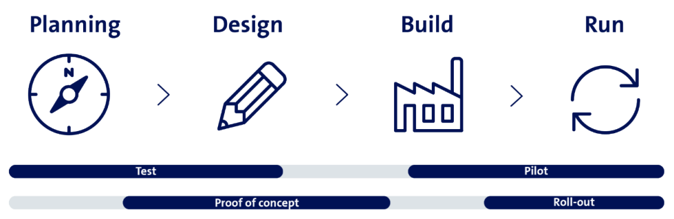 Die vier Phasen: Planning Phase, Design Phase, Build Phase und Run Phase