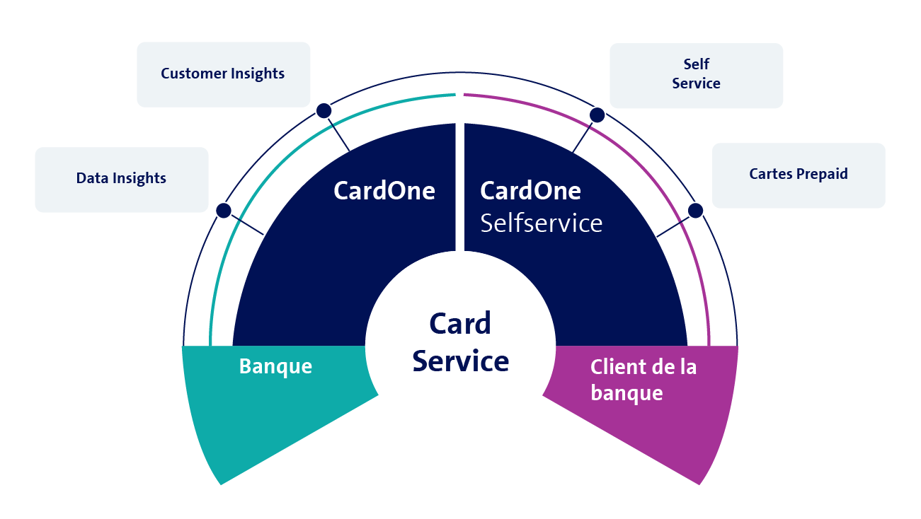 Mit CardOne von Swisscom automatisieren Sie die Prozesse in der Kartenverwaltung und lassen Ihre Kund*innen ihre Karten selber verwalten.