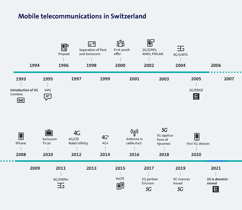 Mobile telecommunications in Switzerland