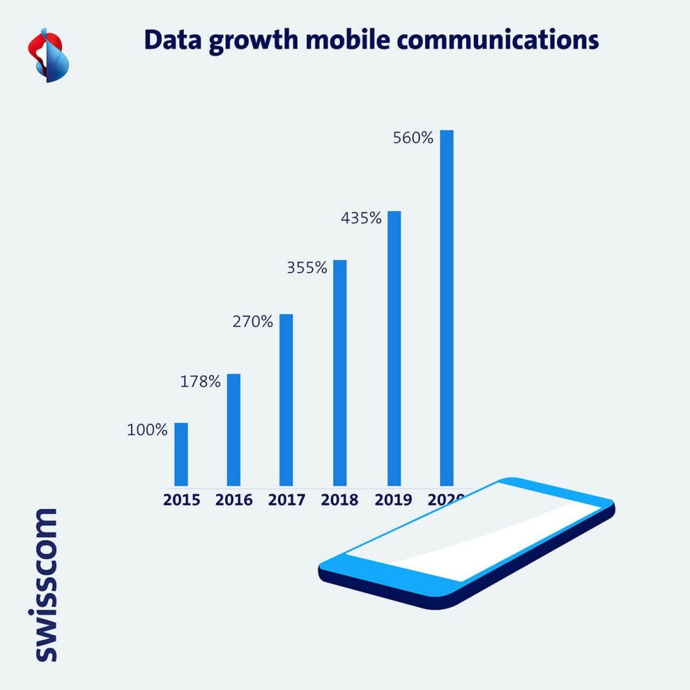 Graphic Data growth mobile communications