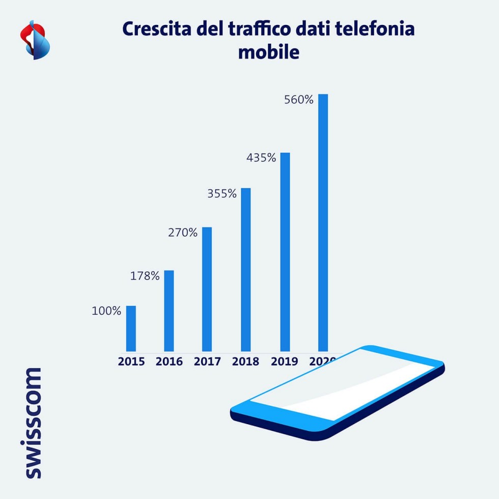 Grafico Crescita del traffico dati telefonio mobile